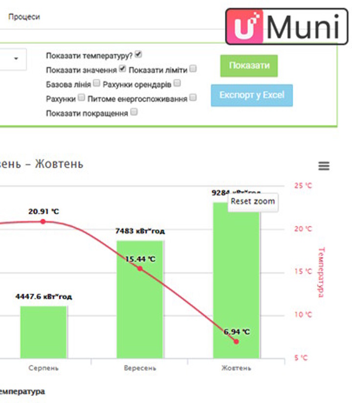 Система енергоменеджменту uMuni (Smart Energy Platform)