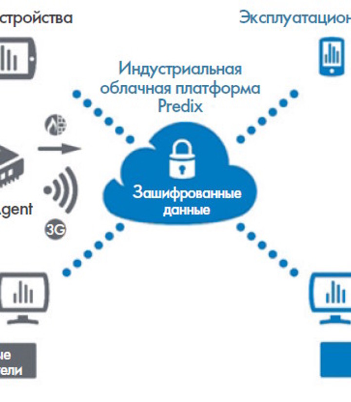 Хмарний сервіс Predix для промислового інтернету